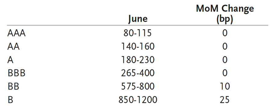 Securitized Products Notes From The Desk (June)