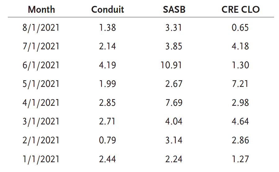 Securitized Products: Notes From The Desk (August)