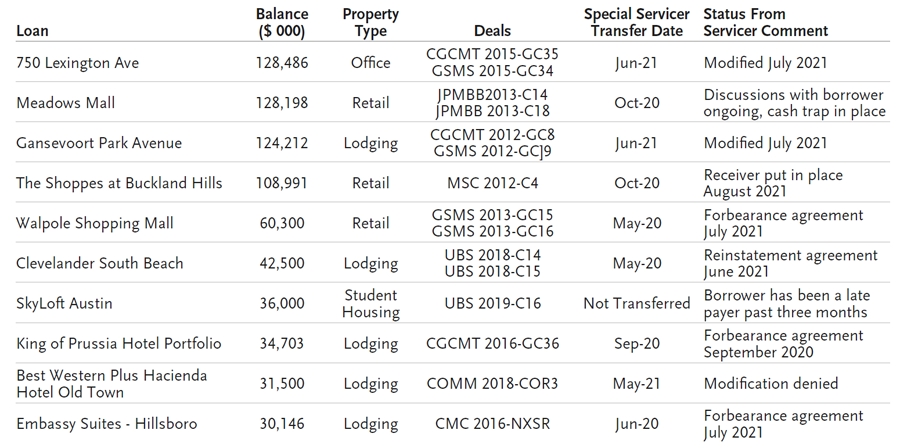 Securitized Products Notes From The Desk (September)