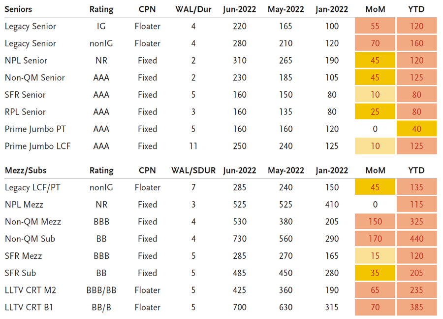 Securitized Products Notes From The Desk (June)