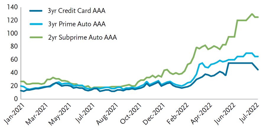 Securitized Products Notes From The Desk (July)