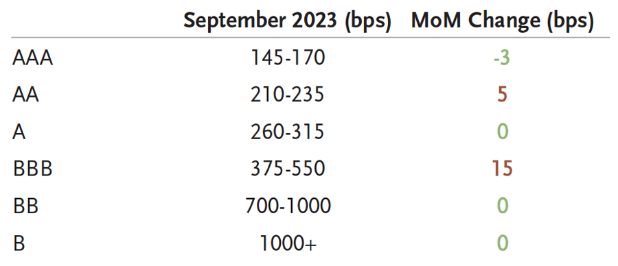 Securitized Products Notes From The Desk (September)