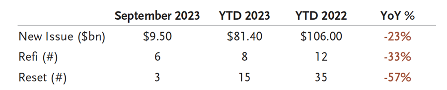 Securitized Products Notes From The Desk (September)